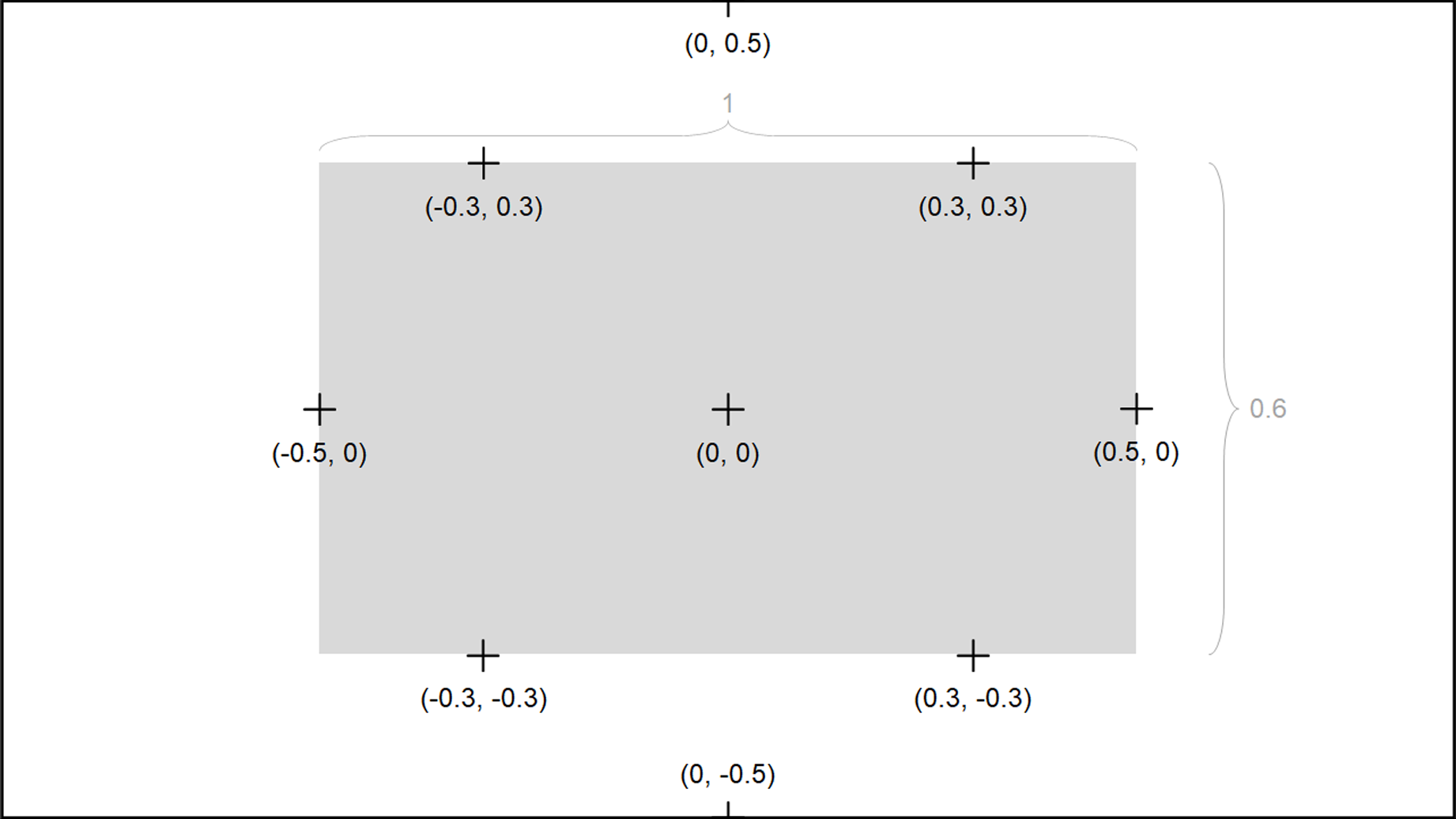 Representação gráfica de diferentes coordenadas no ecrã definidas em unidades 'height' no PsychoPy