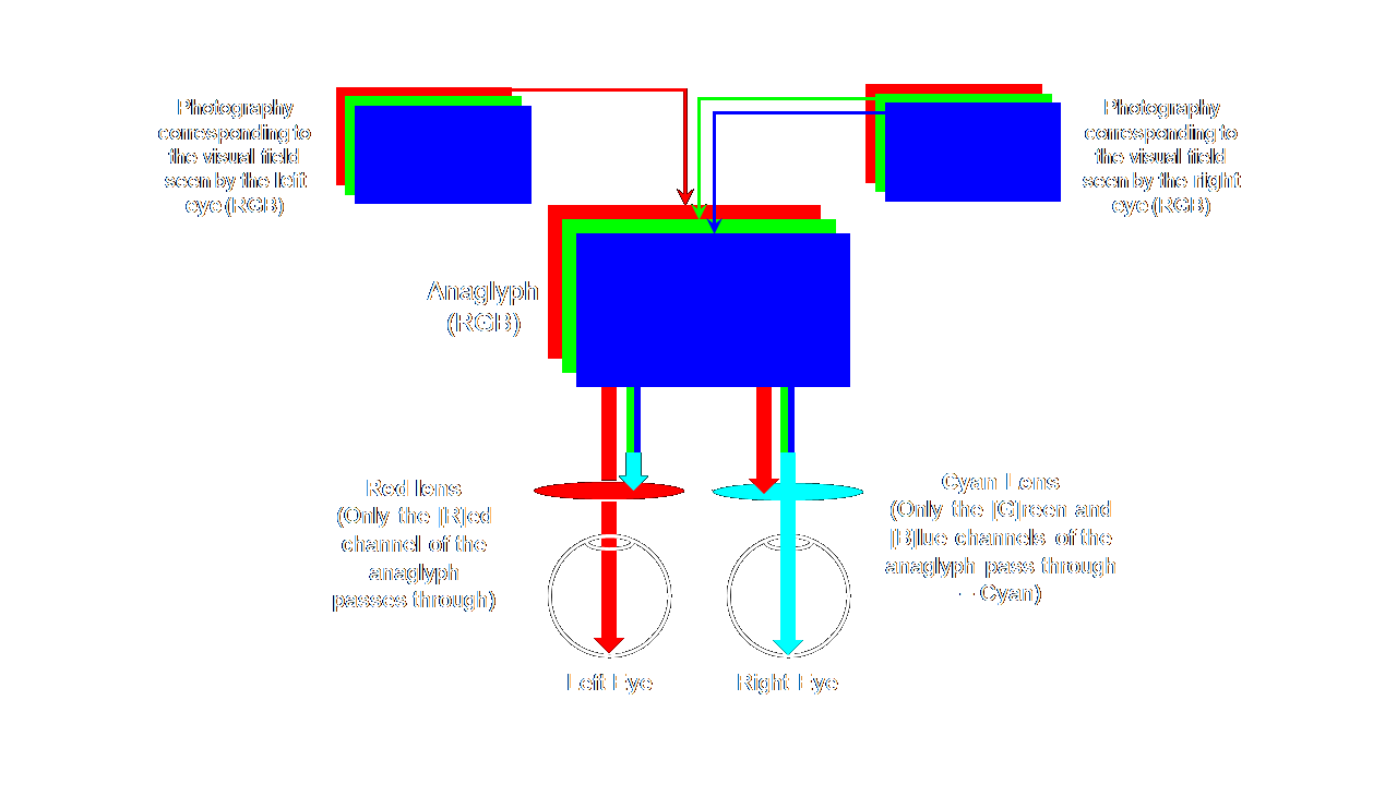Diagram illustrating the principles underlying red-cyan anaglyphs